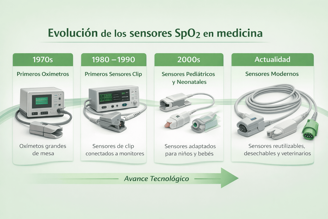 La historia de los sensores SpO₂: cómo nació una tecnología clave para el monitoreo de pacientes - Delcantomedical